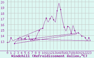 Courbe du refroidissement olien pour Bonn (All)