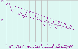 Courbe du refroidissement olien pour Platform A12-cpp Sea