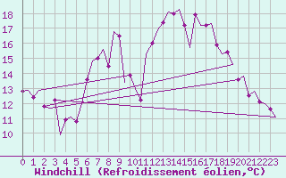 Courbe du refroidissement olien pour Leeuwarden