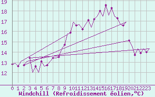 Courbe du refroidissement olien pour Oostende (Be)