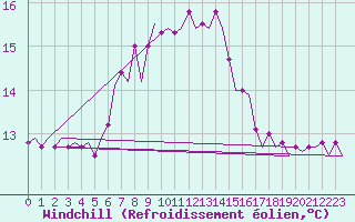 Courbe du refroidissement olien pour Lampedusa