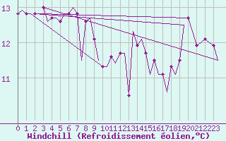 Courbe du refroidissement olien pour Karpathos Airport