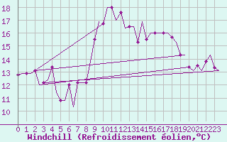 Courbe du refroidissement olien pour Tanger Aerodrome
