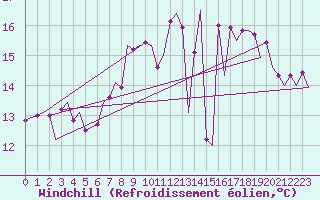 Courbe du refroidissement olien pour Belfast / Aldergrove Airport