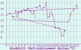 Courbe du refroidissement olien pour Platforme D15-fa-1 Sea