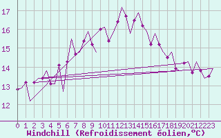 Courbe du refroidissement olien pour Vlissingen