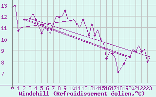 Courbe du refroidissement olien pour Kittila