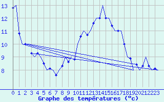 Courbe de tempratures pour Salzburg-Flughafen