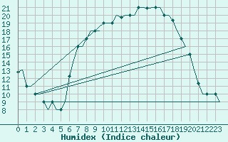 Courbe de l'humidex pour Milano / Malpensa