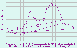 Courbe du refroidissement olien pour Billund Lufthavn