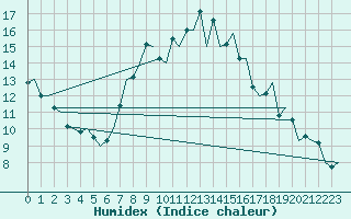 Courbe de l'humidex pour Reus (Esp)