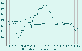 Courbe de l'humidex pour Aalborg