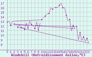 Courbe du refroidissement olien pour Huesca (Esp)
