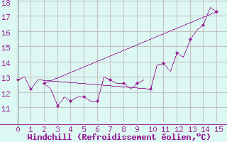 Courbe du refroidissement olien pour Humberside