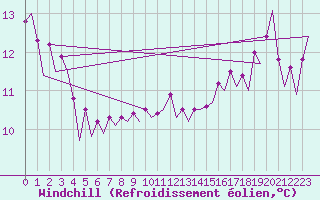 Courbe du refroidissement olien pour Platform Hoorn-a Sea