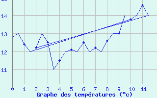 Courbe de tempratures pour Buechel