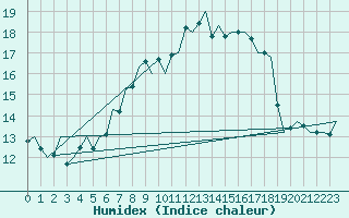 Courbe de l'humidex pour Bonn (All)