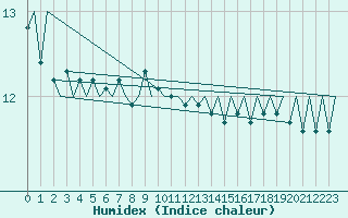 Courbe de l'humidex pour Platform K14-fa-1c Sea