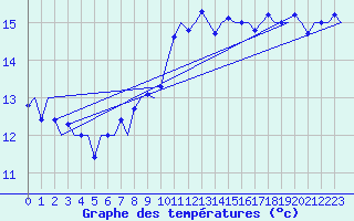 Courbe de tempratures pour Malmo / Sturup