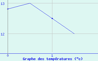 Courbe de tempratures pour Karlsborg