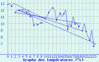 Courbe de tempratures pour Bilbao (Esp)