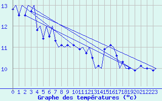 Courbe de tempratures pour Platform K14-fa-1c Sea