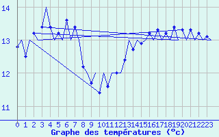 Courbe de tempratures pour Platform L9-ff-1 Sea