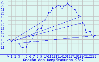 Courbe de tempratures pour Muenster / Osnabrueck