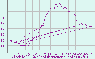 Courbe du refroidissement olien pour Erfurt-Bindersleben