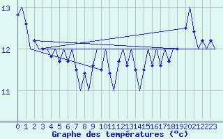 Courbe de tempratures pour Platform J6-a Sea