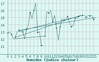 Courbe de l'humidex pour Reggio Calabria