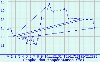 Courbe de tempratures pour Melilla