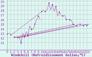 Courbe du refroidissement olien pour Santander / Parayas