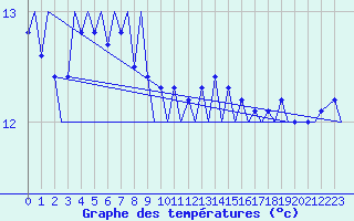 Courbe de tempratures pour Platform P11-b Sea