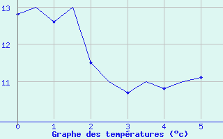 Courbe de tempratures pour Lulea / Kallax