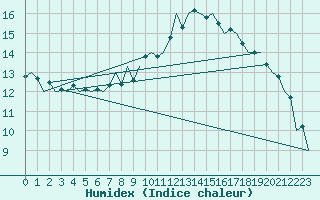 Courbe de l'humidex pour Schaffen (Be)