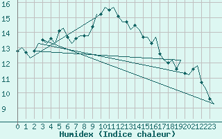 Courbe de l'humidex pour Maastricht / Zuid Limburg (PB)