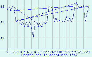 Courbe de tempratures pour Platform K14-fa-1c Sea