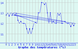 Courbe de tempratures pour Oostende (Be)