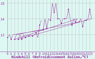 Courbe du refroidissement olien pour Locarno-Magadino
