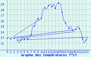 Courbe de tempratures pour Wien / Schwechat-Flughafen