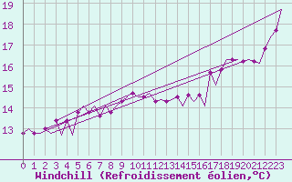 Courbe du refroidissement olien pour Platform K14-fa-1c Sea