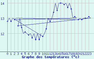 Courbe de tempratures pour Le Goeree