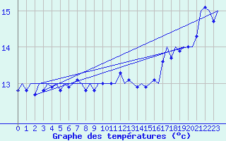 Courbe de tempratures pour Platform K13-A