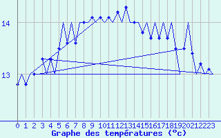 Courbe de tempratures pour Platforme D15-fa-1 Sea