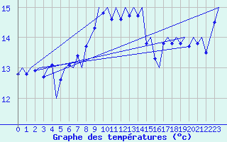 Courbe de tempratures pour Haugesund / Karmoy