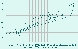 Courbe de l'humidex pour Haugesund / Karmoy