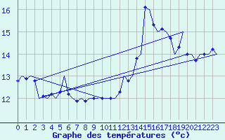 Courbe de tempratures pour Vlieland