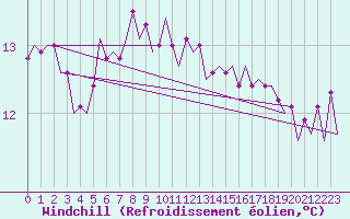 Courbe du refroidissement olien pour Platform J6-a Sea