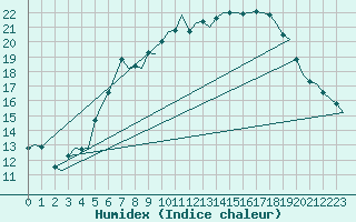 Courbe de l'humidex pour Karlsborg